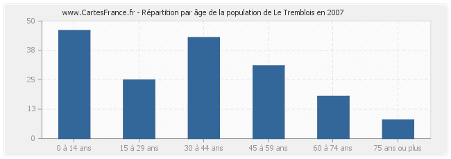 Répartition par âge de la population de Le Tremblois en 2007